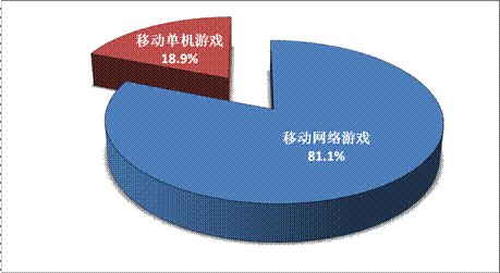 游戲工委《2014Q1移動游戲產(chǎn)業(yè)報告》