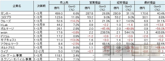 圖解：2014年Q1日本手機(jī)游戲公司業(yè)績(jī)