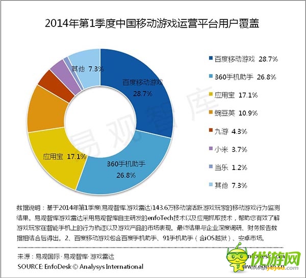 易觀智庫 Q1中國移動游戲運營平臺監(jiān)測報告