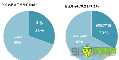 日本手游用戶游戲習慣分分析運營4要點
