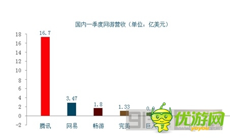 全球移動游戲公司巨頭財報分析 騰訊制霸