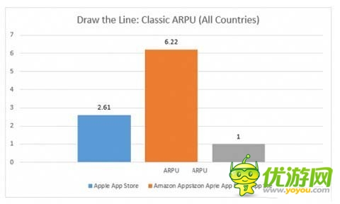 亞馬遜商店異軍突起 ARPU達谷歌商店三倍