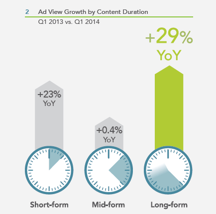 Freewheel:2014年Q1網(wǎng)絡(luò)視頻貨幣化報(bào)告