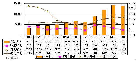 360首季財(cái)報(bào)圖解：游戲與廣告收入幾近持平