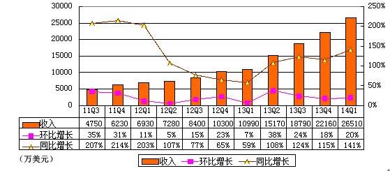 360首季財(cái)報(bào)圖解：游戲與廣告收入幾近持平