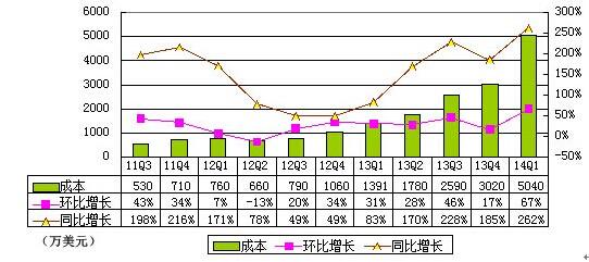 360首季財(cái)報(bào)圖解：游戲與廣告收入幾近持平