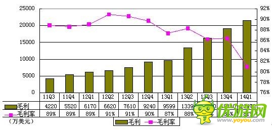 360首季財報圖解:游戲與廣告收入幾近持平
