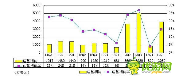 360首季財報圖解:游戲與廣告收入幾近持平