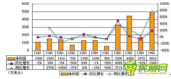 360首季財報圖解:游戲與廣告收入幾近持平