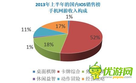  2014年“卡牌游戲”繼續(xù)領(lǐng)軍移動手游市場！