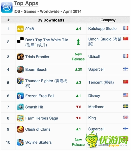 數(shù)據(jù)控:AppAnnie發(fā)布四月份游戲指數(shù)報(bào)告