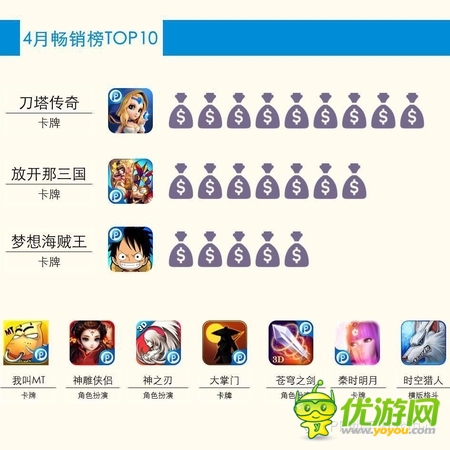 PP助手4月游戲數(shù)據(jù)報(bào)告 新品卡牌占44.4%