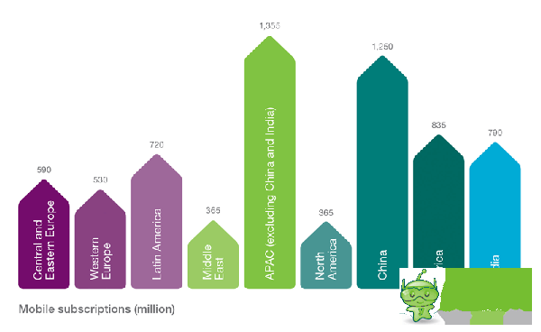 愛立信：2014年第一季度全球移動報(bào)告