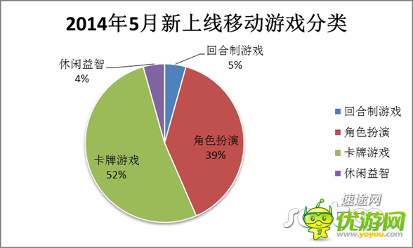5月移動(dòng)游戲市場分析報(bào)告 向重度游戲轉(zhuǎn)變
