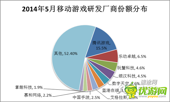 5月移動(dòng)游戲市場分析報(bào)告 向重度游戲轉(zhuǎn)變