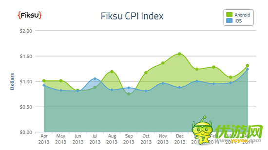 Fiksu:14年4月份移動(dòng)應(yīng)用營銷成本CPI指數(shù)