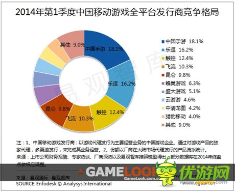 易觀智庫發(fā)布:2014 Q1移動(dòng)游戲發(fā)行市場新格局