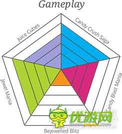 分析主流連線消除游戲的成功DNA