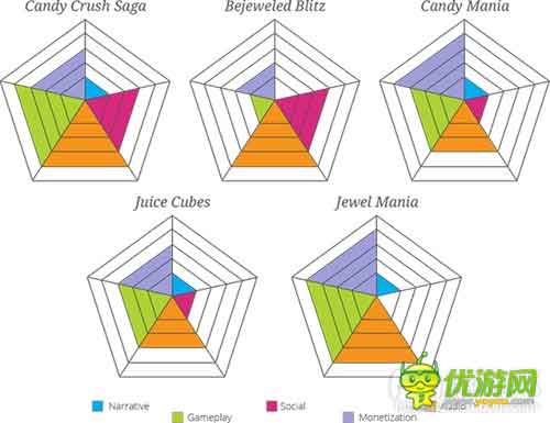 分析主流連線消除游戲的成功DNA