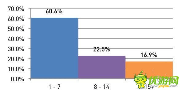 安卓開發(fā)者們：是時候放棄休閑手機(jī)游戲了