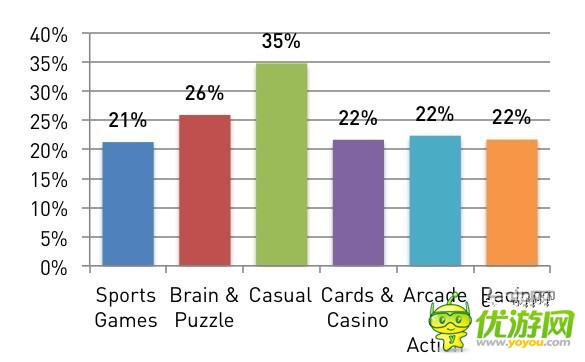 安卓開發(fā)者們：是時候放棄休閑手機(jī)游戲了