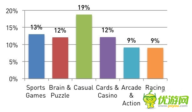 安卓開發(fā)者們：是時候放棄休閑手機(jī)游戲了
