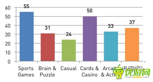 安卓開發(fā)者們：是時候放棄休閑手機(jī)游戲了