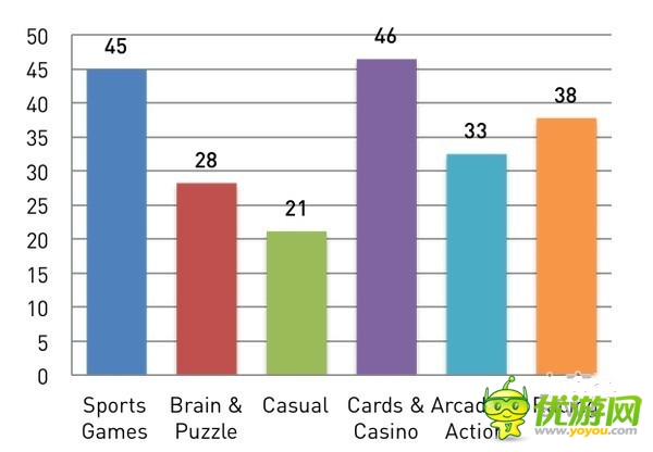 安卓開(kāi)發(fā)者們：是時(shí)候放棄休閑手機(jī)游戲了