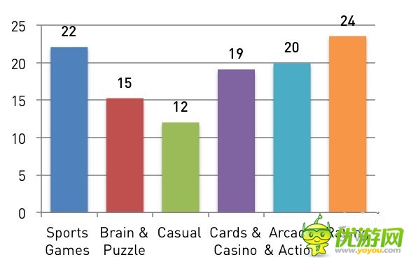 安卓開(kāi)發(fā)者們：是時(shí)候放棄休閑手機(jī)游戲了