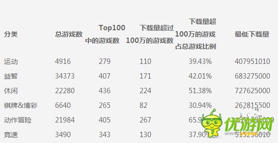 安卓開(kāi)發(fā)者們：是時(shí)候放棄休閑手機(jī)游戲了