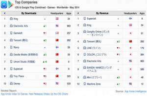 App Annie 手游指數(shù)：新游戲撼動(dòng)iOS榜單