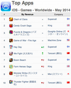 App Annie 手游指數(shù)：新游戲撼動(dòng)iOS榜單