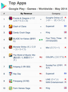 App Annie 手游指數(shù)：新游戲撼動(dòng)iOS榜單