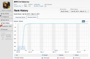 App Annie 手游指數(shù)：新游戲撼動(dòng)iOS榜單