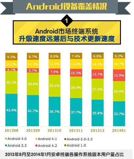 中國(guó)移動(dòng)：2014年Q1安卓游戲市場(chǎng)數(shù)據(jù)分析