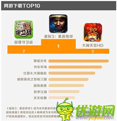 金立游戲5月數(shù)據(jù)報告：消除類收入占比最大