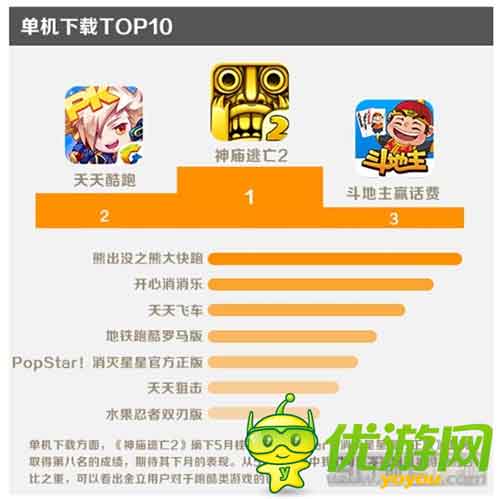 金立游戲5月數(shù)據(jù)報告：消除類收入占比最大