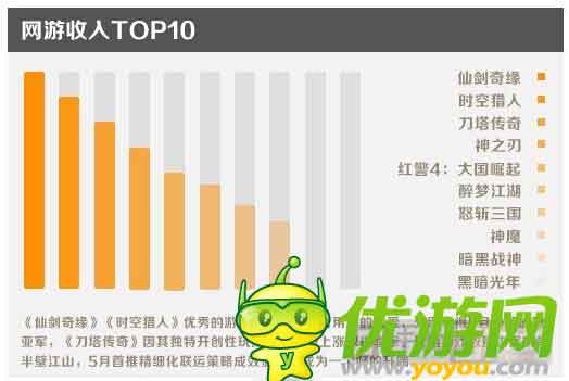 金立游戲5月數(shù)據(jù)報告：消除類收入占比最大