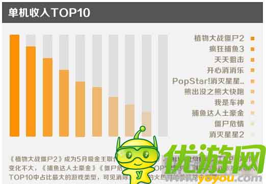 金立游戲5月數(shù)據(jù)報告：消除類收入占比最大