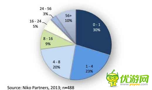 手游海外發(fā)展方向之印尼手游市場(chǎng)數(shù)據(jù)分析