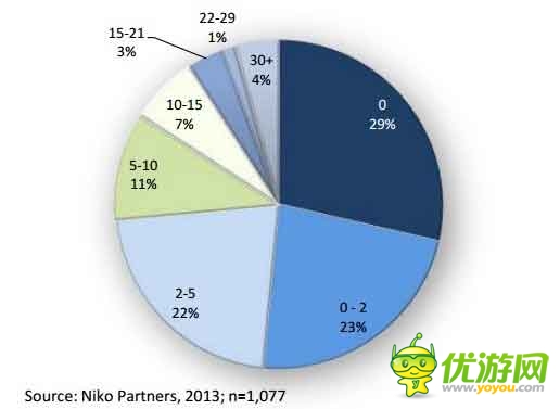 手游海外發(fā)展方向之印尼手游市場(chǎng)數(shù)據(jù)分析