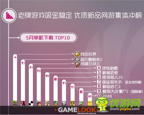 同步游戲5月報告 中重度游戲用戶需求攀升