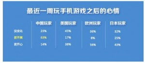 中國63%玩家對手游不爽 原因為何？