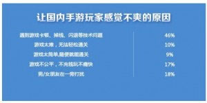 中國63%玩家對手游不爽 原因為何？