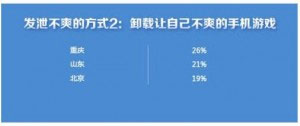 中國63%玩家對手游不爽 原因為何？
