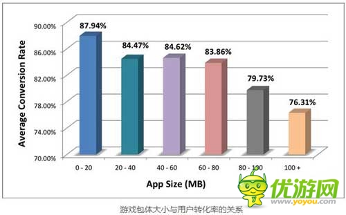 Fiksu報告：手機游戲安裝包越大 用戶轉化率越低