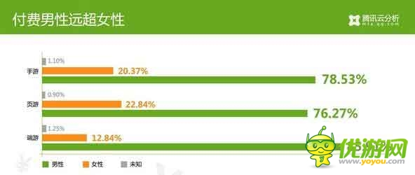 騰訊云分析：中國(guó)游戲玩家付費(fèi)數(shù)據(jù)揭秘