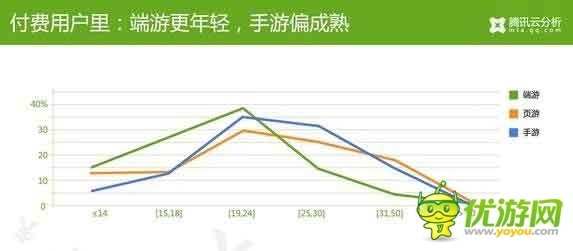 騰訊云分析：中國(guó)游戲玩家付費(fèi)數(shù)據(jù)揭秘