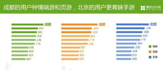 騰訊云分析：中國(guó)游戲玩家付費(fèi)數(shù)據(jù)揭秘