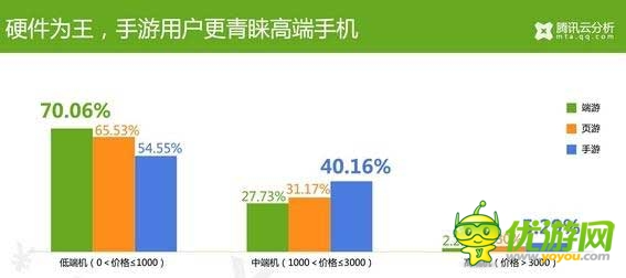 騰訊云分析：中國(guó)游戲玩家付費(fèi)數(shù)據(jù)揭秘